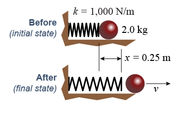 Initial and final states for the compressed spring