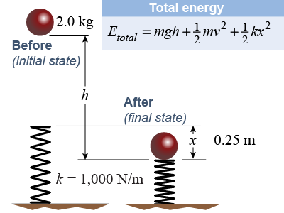 Initial and final states for the compressed spring