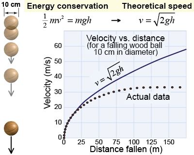 Friction slows down a falling ball