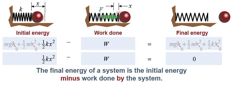 Work done <i>by</i> a system
