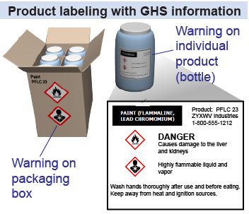 Product labeling for GHS information