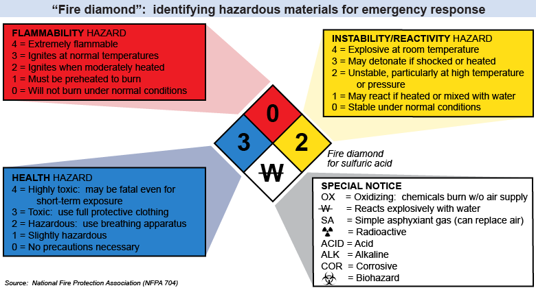 “Fire diamond”:  identifying hazardous materials for emergency response