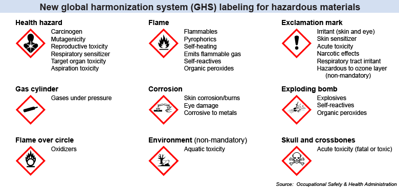 New global harmonization system (GHS) labeling for hazardous materials