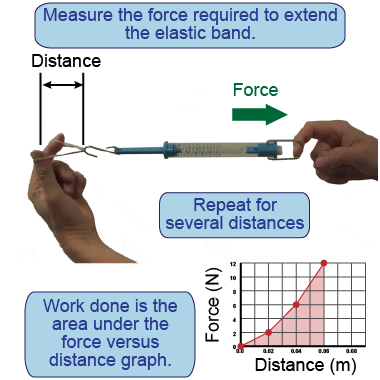 How to measure the force required to stretch the band by a given distance