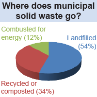 Municipal solid waste usage