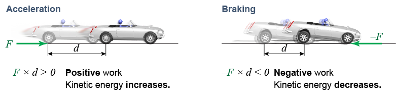 Positive and negative work when driving a car