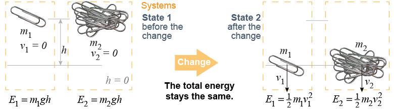 Change of the state for a single paper clip and a group of paper clips