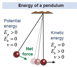 Energy changes as a pendulum swings