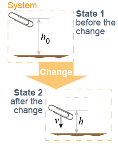 States of the system for a falling paper clip