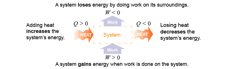 Heat and changes in a system's energy