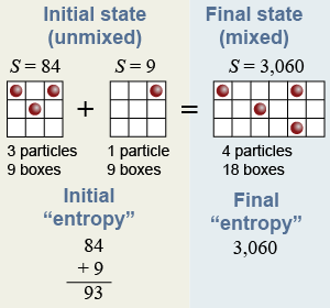 Initial and final entropy when combining two systems