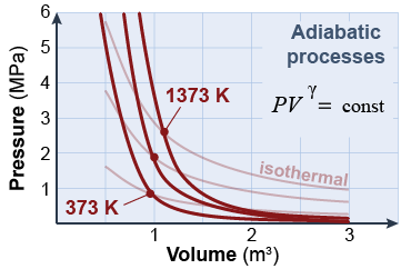 Three adiabatic processes on a <i>PV</i> diagram
