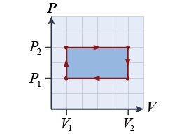 <i>PV</i> diagram