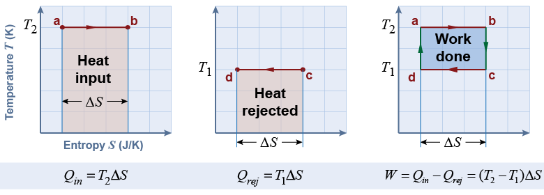 The temperature−entropy graph of the Carnot cycle.