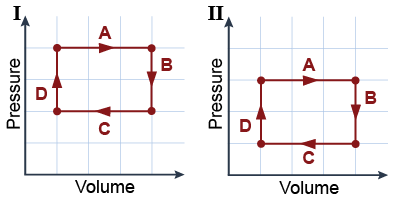 Two <i>PV</i> diagrams depicting a thermal cycle of two pistons operating at different average pressures