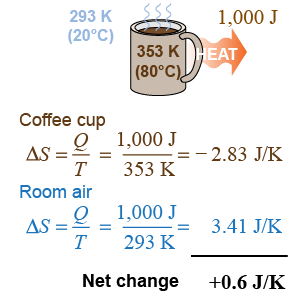 Change in entropy for a coffee cup and room air