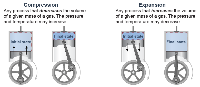 Compression and expansion vary the volume of a gas