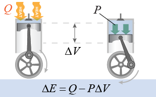 Change in energy of a piston engine is the heat added minus the work done (<i>P</i>Δ<i>V</i>)