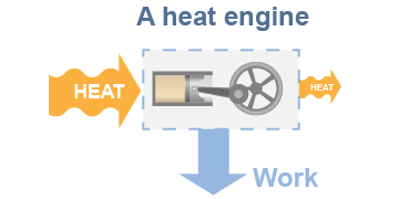 A heat engine is a system that converts thermal energy into other forms of energy (such as mechanical work)