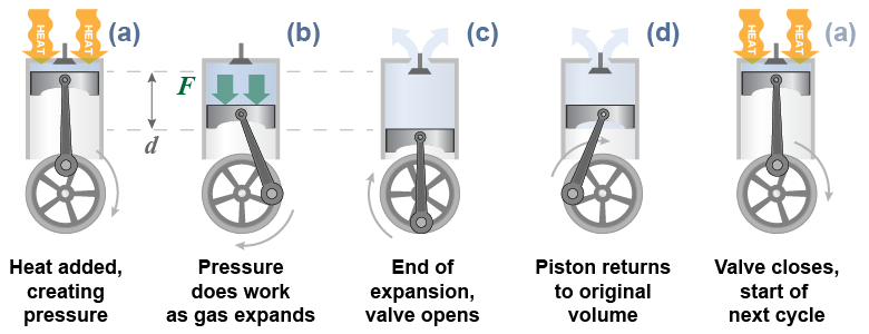 Four-stroke cycle of a piston engine