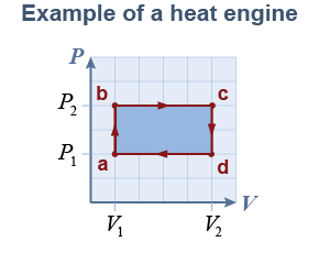 <i>PV</i> diagram of an example of a heat engine