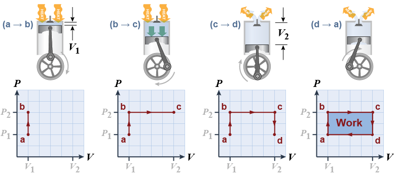 <i>PV</i> diagrams for a heat engine