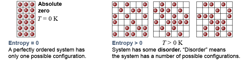 Entropy for absolute zero and higher temperatures