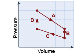 Thermodynamical cycle for gas changing in pressure and volume