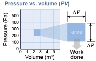 Work done is the area on a <i>PV</i> diagram