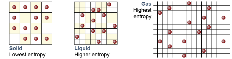 Gas has higher entropy than solids or liquids because there are more possible configurations