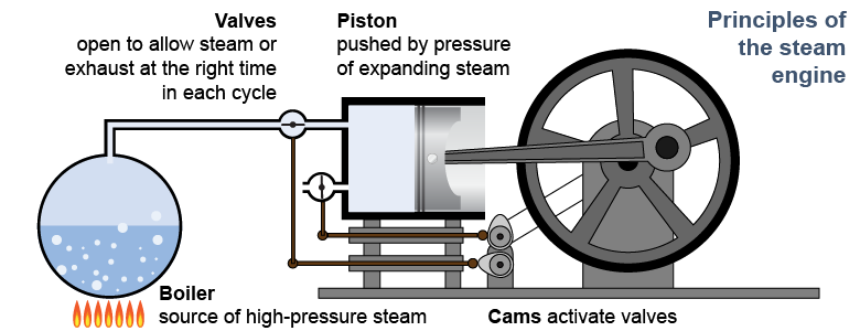 Model of the key parts of a steam engine