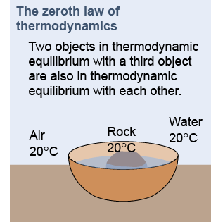 Zeroth law of thermodynamics