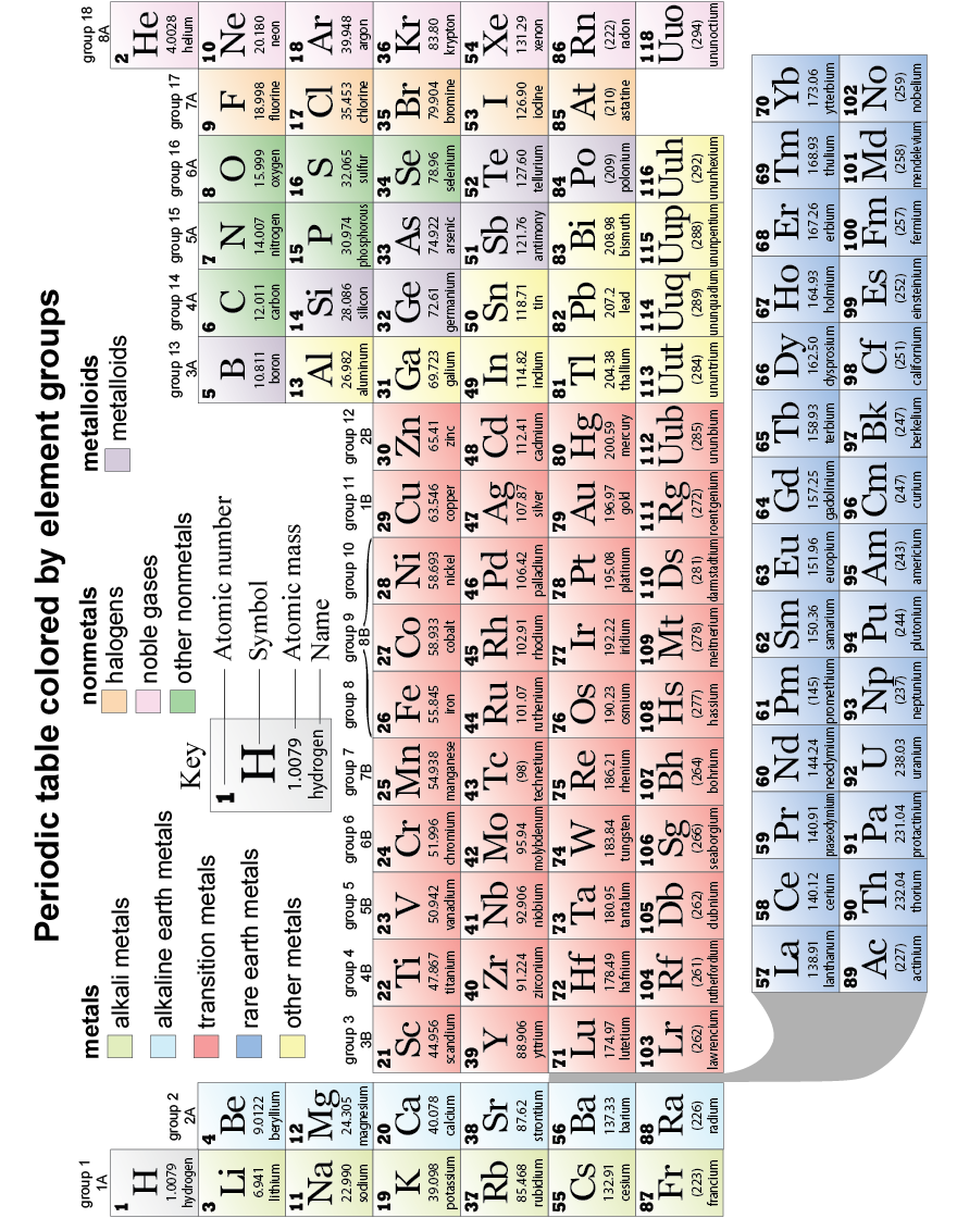 Periodic table