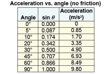 Table of acceleration versus inclination angle for inclined planes