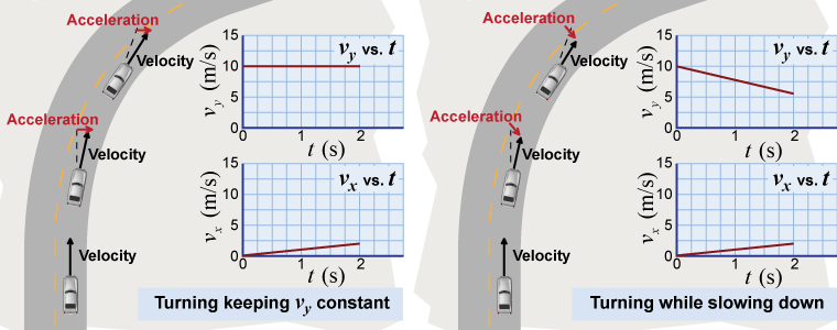 show the velocity vector as it is accelerated