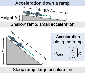 Acceleration down a ramp