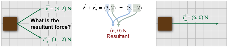 Adding vectors by separately adding their components 