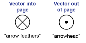 Arrow symbols to denote vector quantities into and out of the page