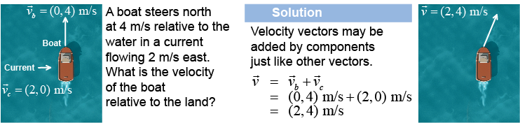 Addition of velocities for a boat moving with a cross-current