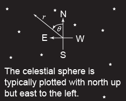 Coordinates for the celestial sphere