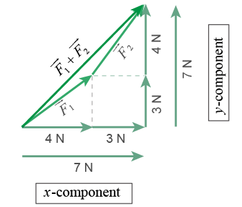 Graphical solution adding the vectors head-to-tail