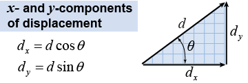 Components of displacement in the <i>x</i> and <i>y</i> directions
