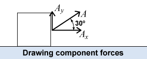 Drawing component forces