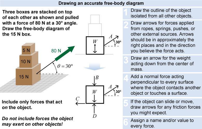 Drawing an accurate free-body diagram