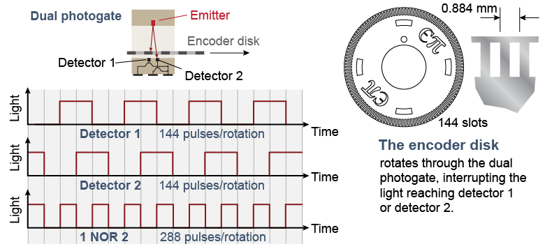 How the photogate and encoder work