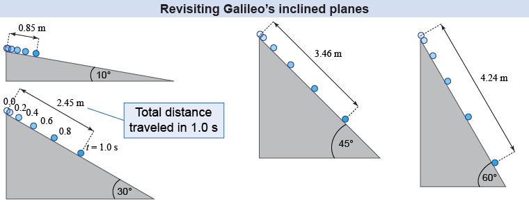 Revisiting acceleration and Galileo's inclined planes