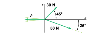 What is the force vector required to make the net force zero?