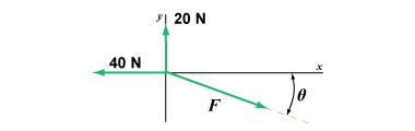 What is the force vector needed to make the net force zero?