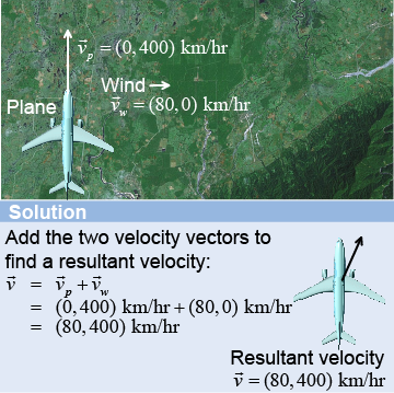 Addition of velocity vectors for an airplane moving with a crosswind