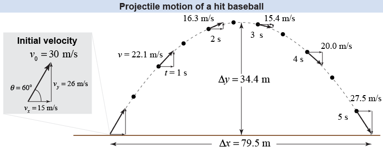 Projectile motion for a hit baseball